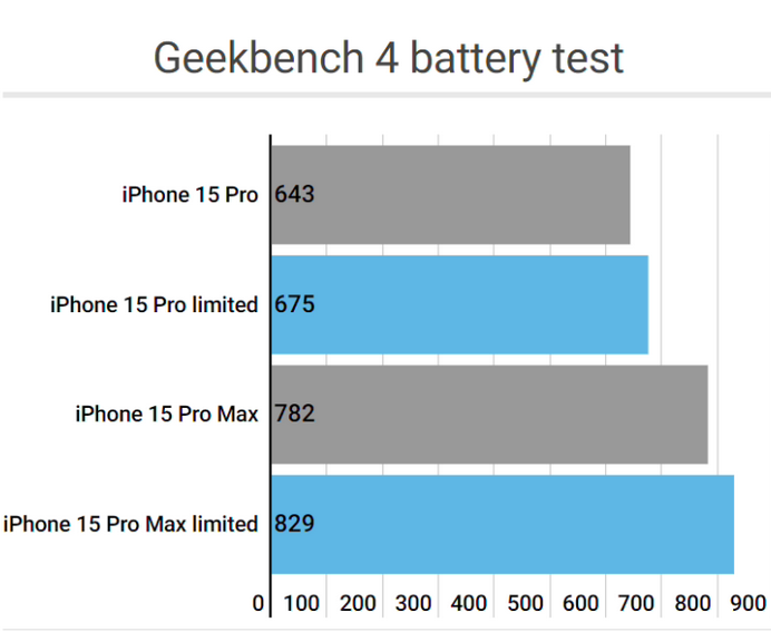 民勤apple维修站iPhone15Pro的ProMotion高刷功能耗电吗