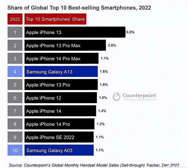 民勤苹果维修分享:为什么iPhone14的销量不如iPhone13? 