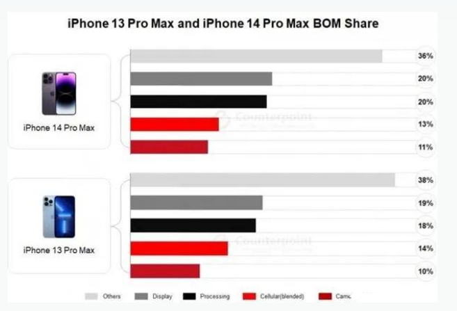 民勤苹果手机维修分享iPhone 14 Pro的成本和利润 