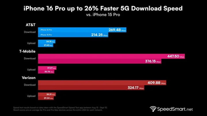 民勤苹果手机维修分享iPhone 16 Pro 系列的 5G 速度 